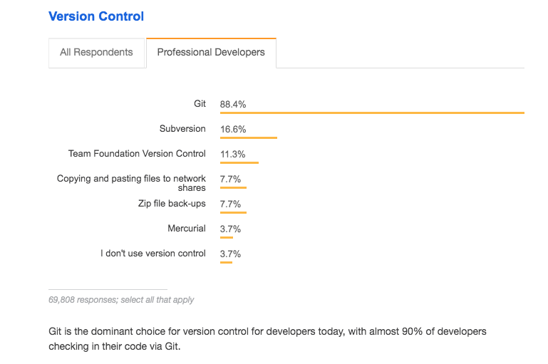 Imagen de la encuesta Developer Survey 2018 de StackOverflow para ilustrar por qué Git es el sistema de control de versiones más utilizado por los programadores.